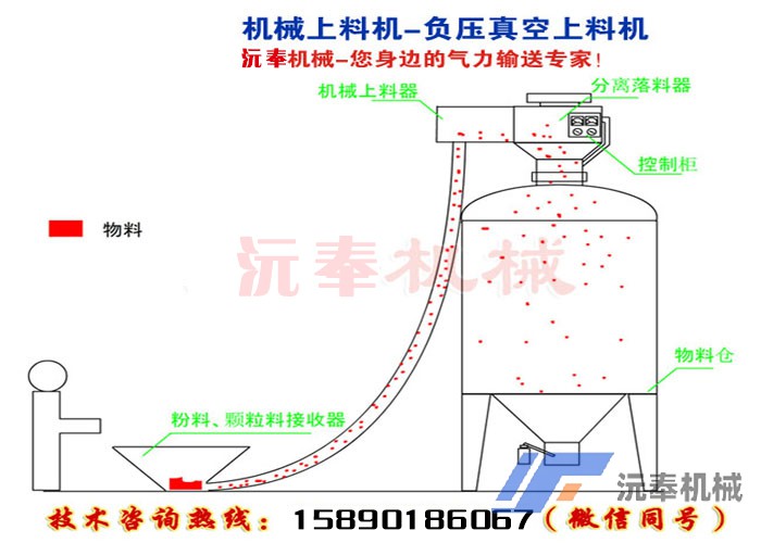 機(jī)械上料機(jī)-負(fù)壓真空上料機(jī)